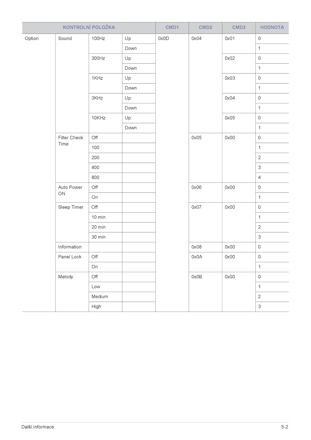 Samsung SP2503XWCX/EN, SP2203XWCX/EN manual Kontrolní Položka CMD1 CMD2 CMD3 Hodnota 