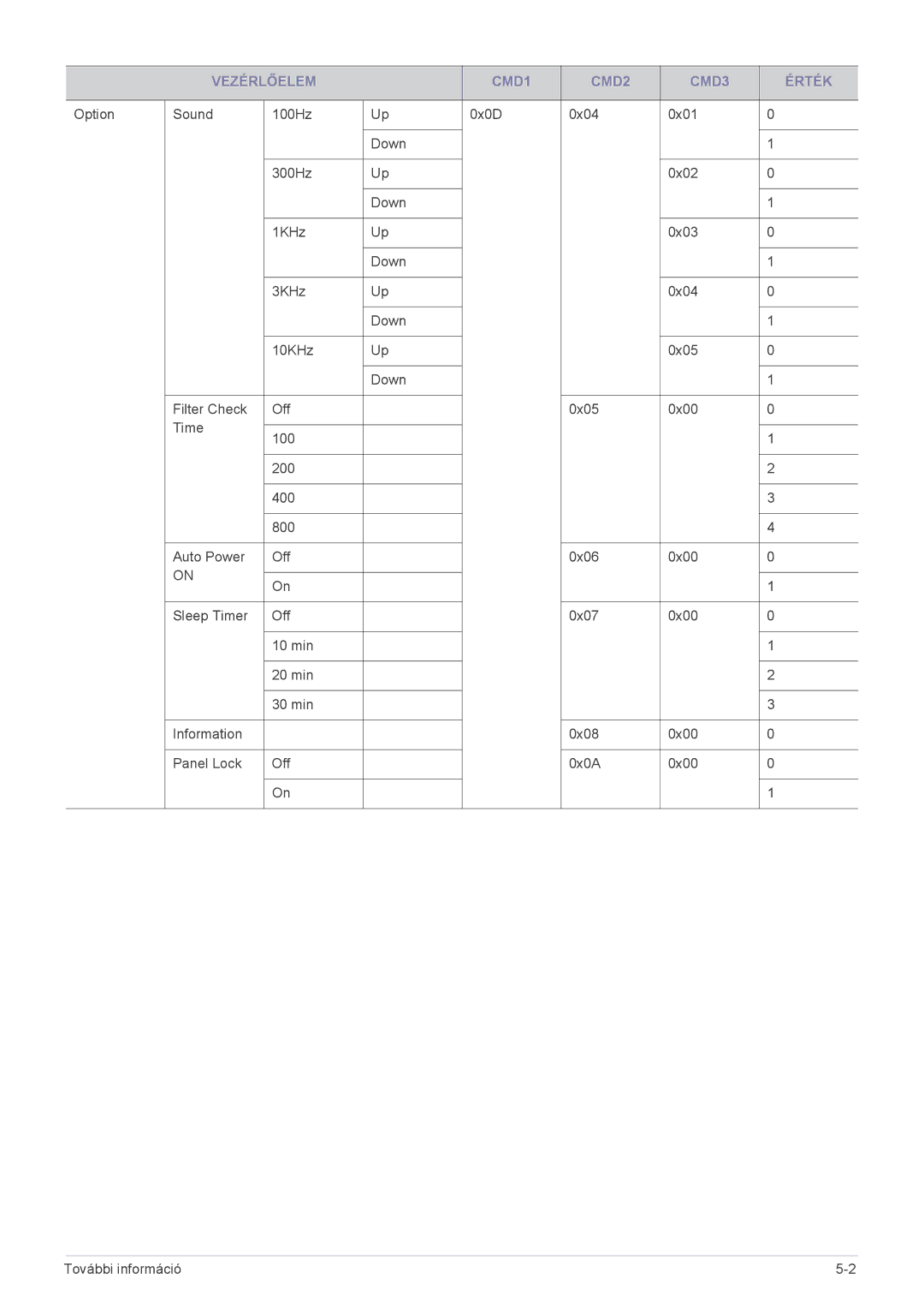 Samsung SP2503XWX/EN, SP2003XWX/EN manual Vezérlőelem CMD1 CMD2 CMD3 Érték 