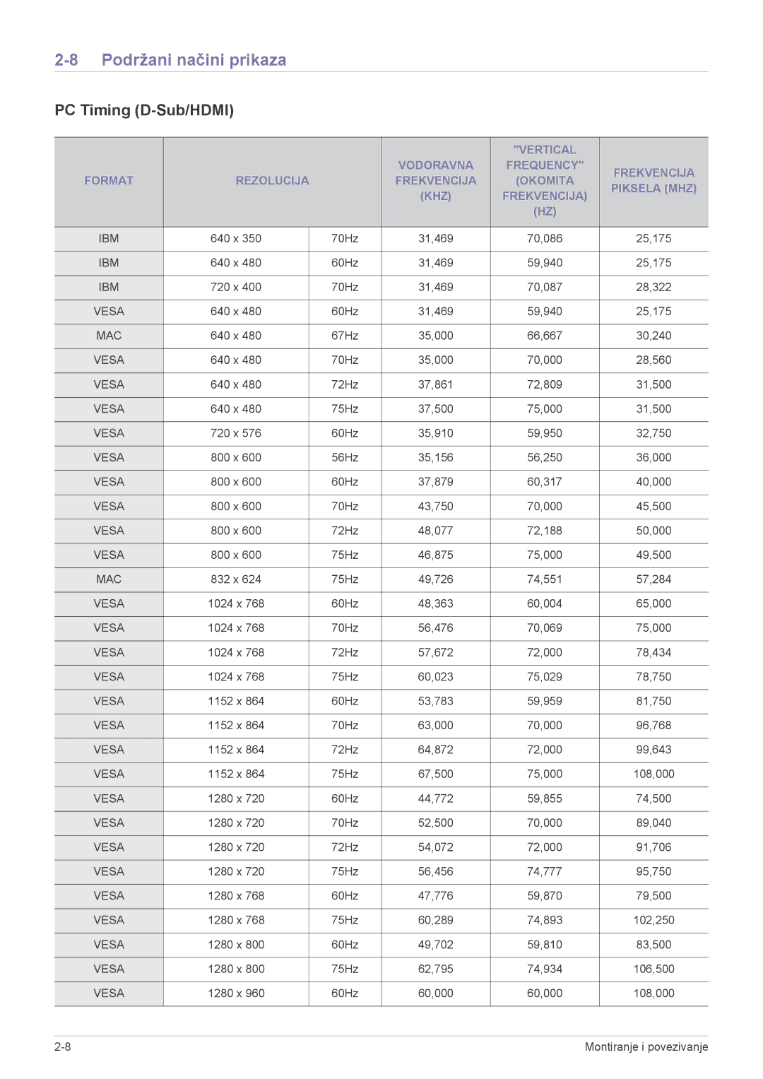 Samsung SP2503XWX/EN manual Podržani načini prikaza, PC Timing D-Sub/HDMI 
