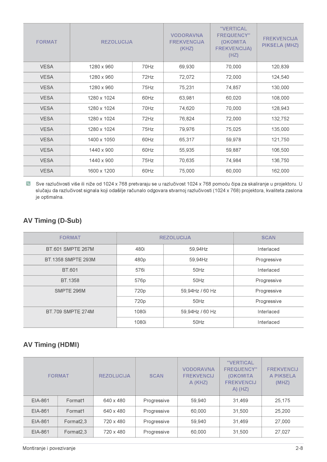 Samsung SP2503XWX/EN manual AV Timing D-Sub, AV Timing Hdmi, Format Rezolucija Scan 