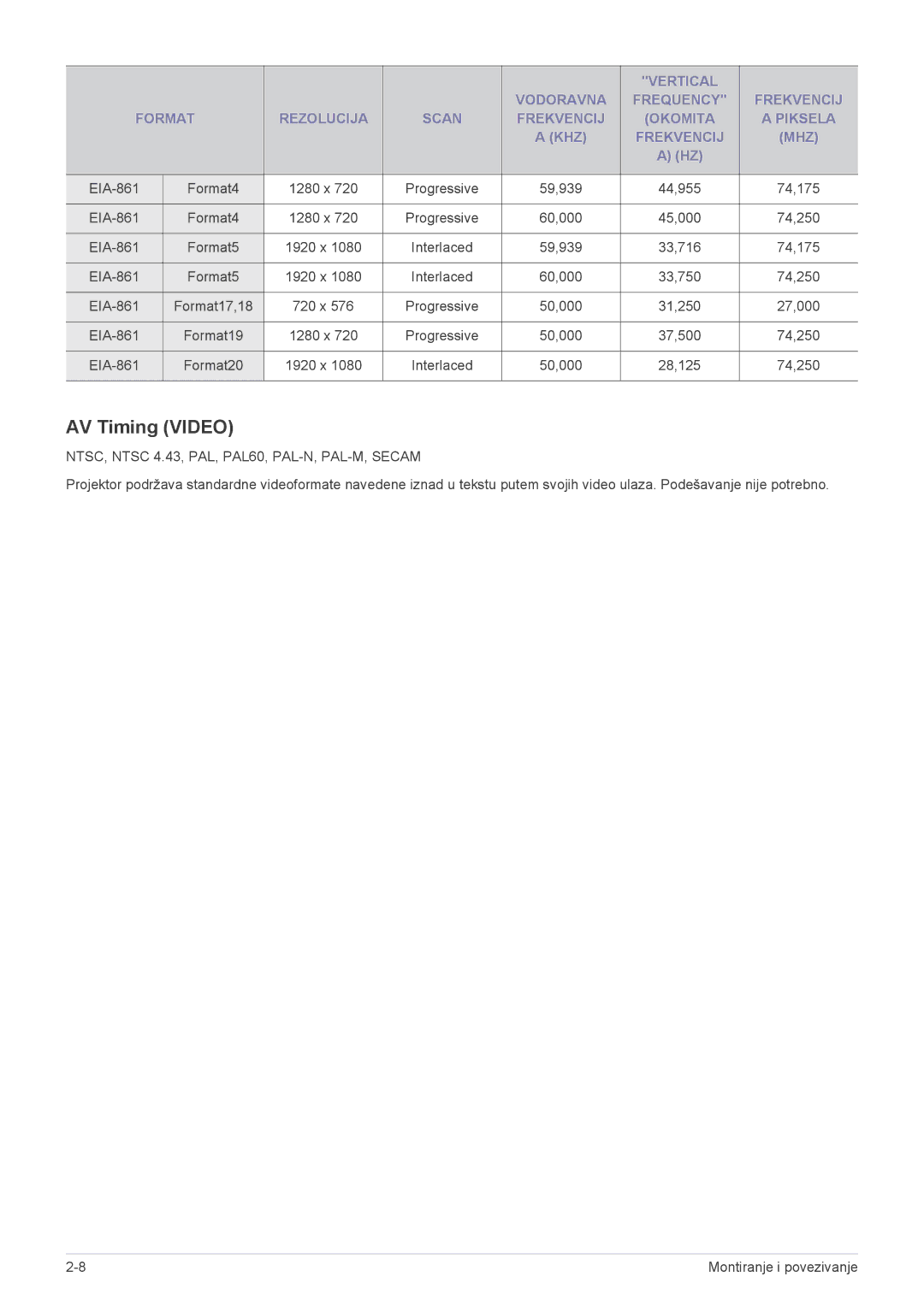 Samsung SP2503XWX/EN manual AV Timing Video, NTSC, Ntsc 4.43, PAL, PAL60, PAL-N, PAL-M, Secam 