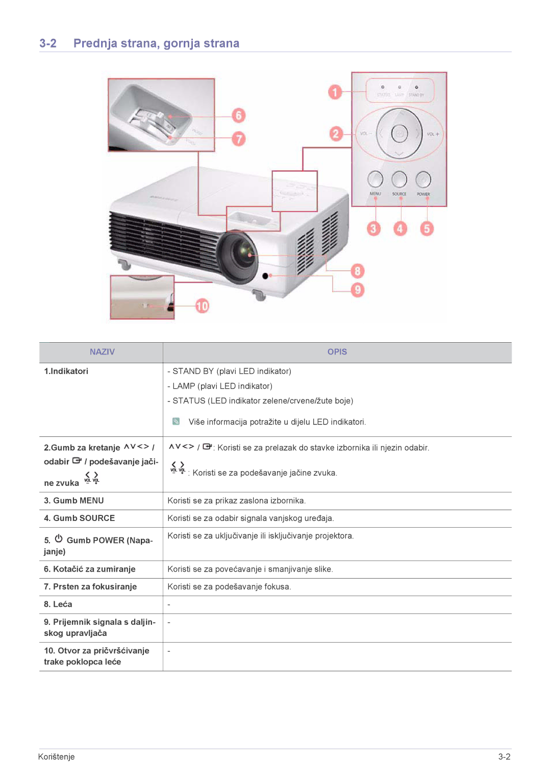 Samsung SP2503XWX/EN manual Prednja strana, gornja strana, Naziv Opis 