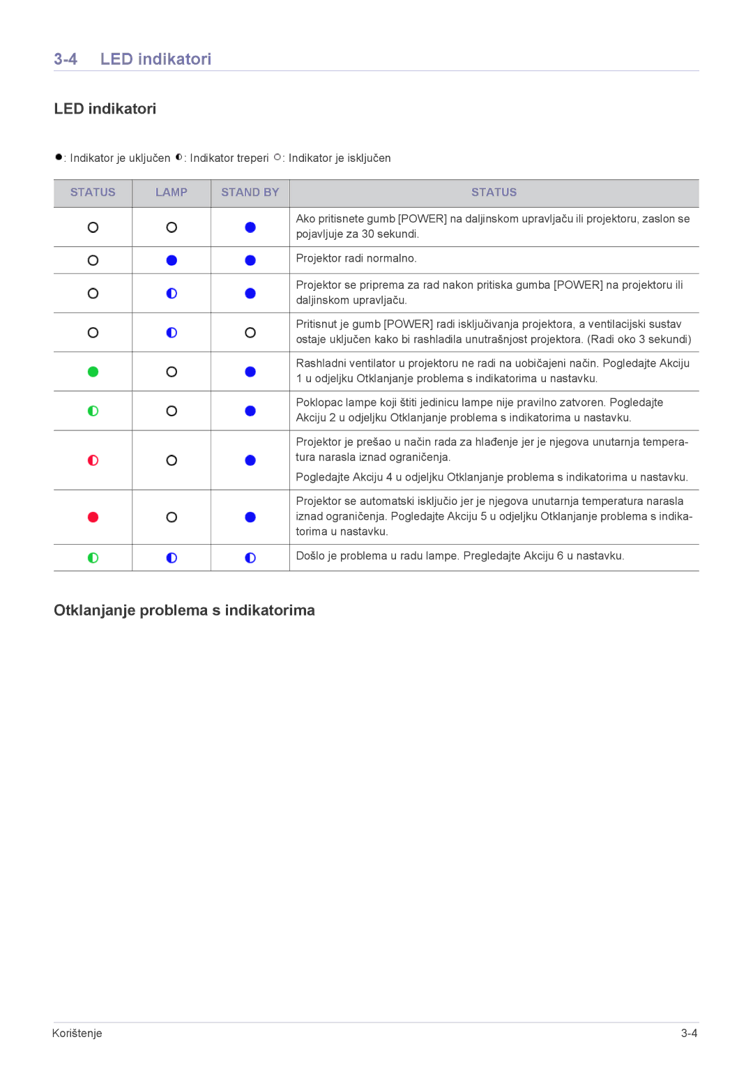 Samsung SP2503XWX/EN manual LED indikatori, Otklanjanje problema s indikatorima, Status Lamp Stand by 