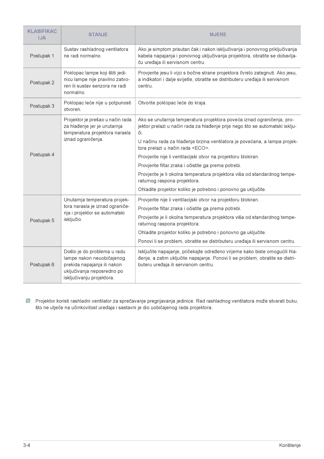 Samsung SP2503XWX/EN manual Klasifikac Stanje Mjere IJA 