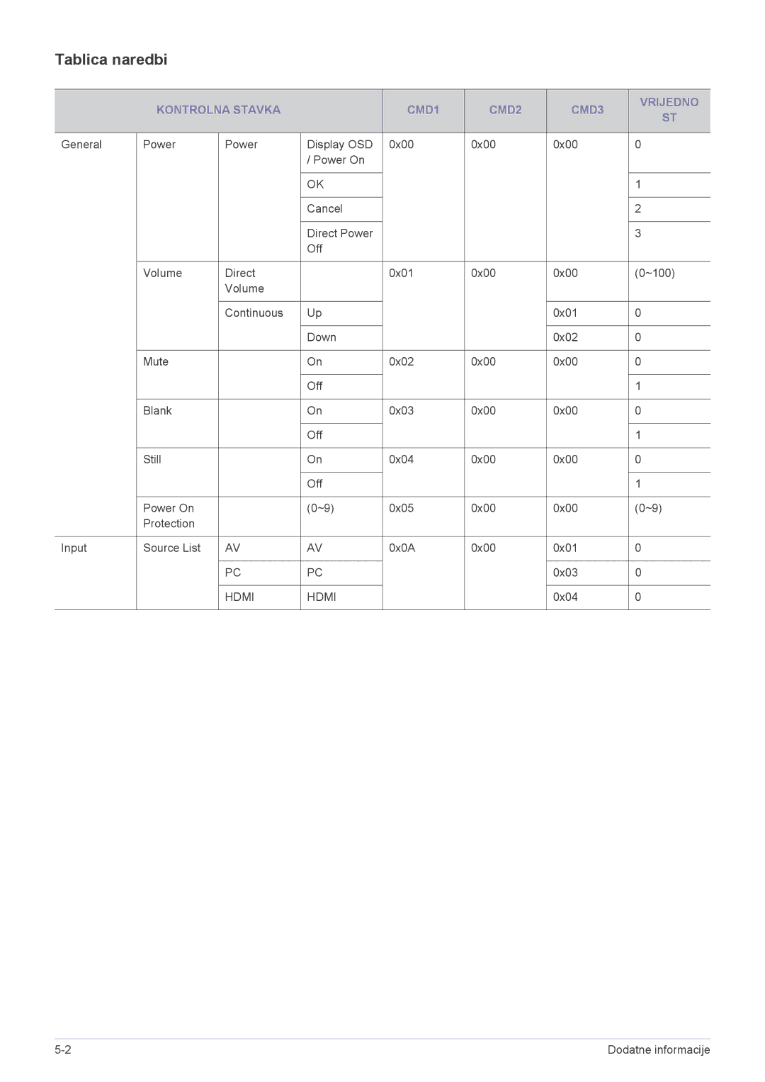 Samsung SP2503XWX/EN manual Tablica naredbi, Kontrolna Stavka CMD1 CMD2 CMD3 Vrijedno 