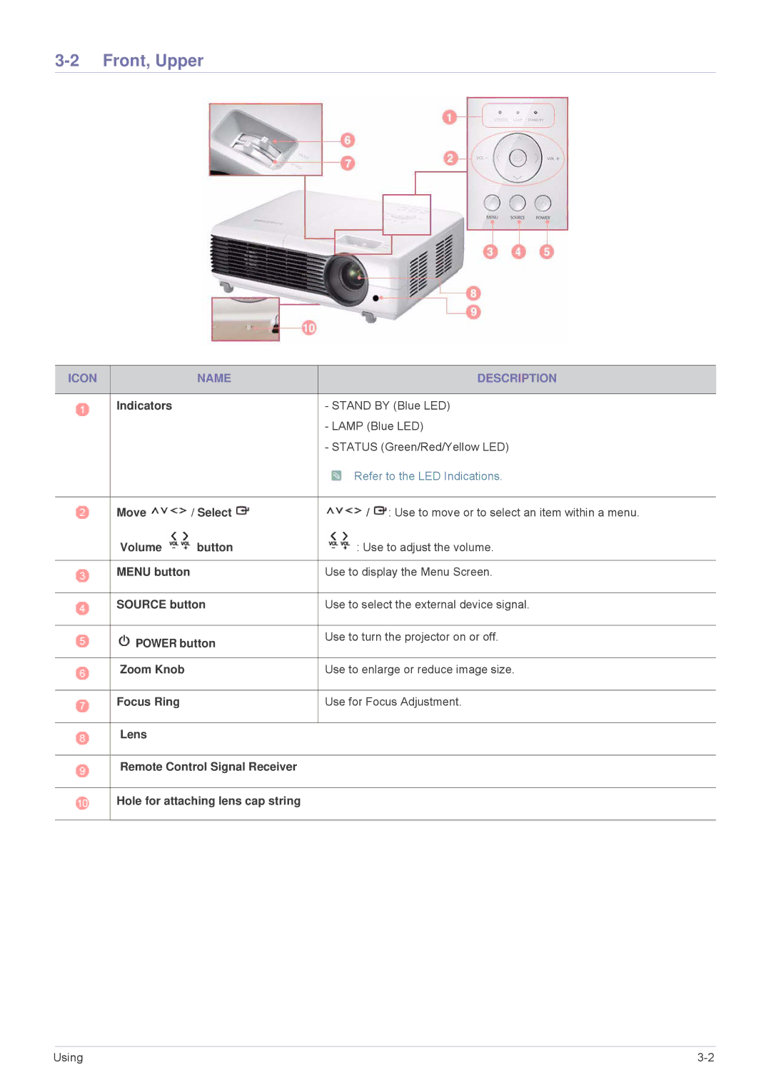 Samsung SP2253WWX/EN, SP2553WWX/EN, SP2553XWX/EN, SP2053WWX/EN manual Front, Upper, Icon Name Description 