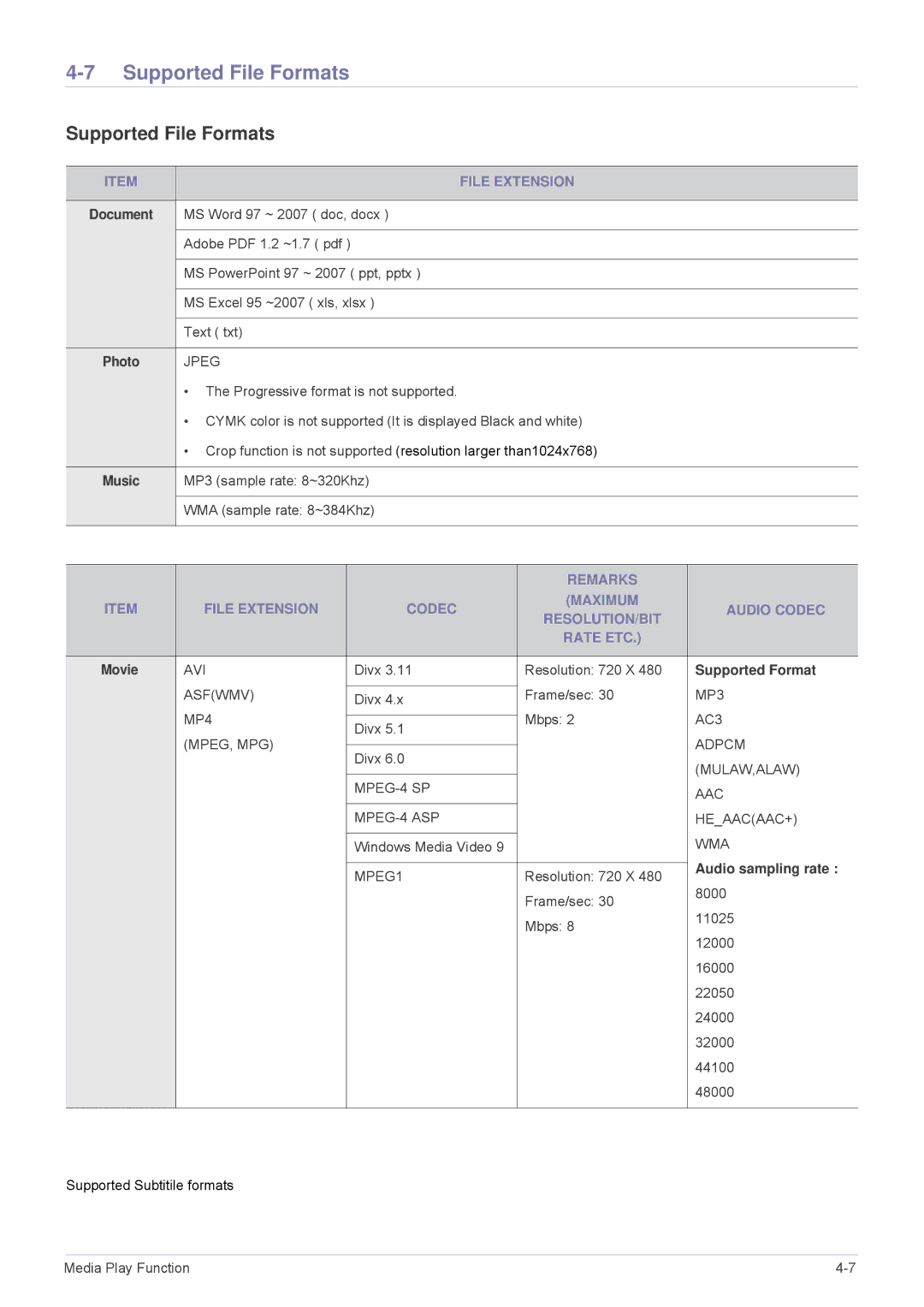 Samsung SP2553WWX/EN, SP2553XWX/EN manual Supported File Formats, File Extension, Supported Format, Audio sampling rate 