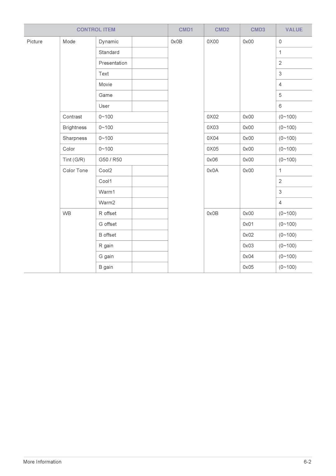 Samsung SP2253WWX/EN, SP2553WWX/EN, SP2553XWX/EN, SP2053WWX/EN manual Control Item CMD1 CMD2 CMD3 Value 