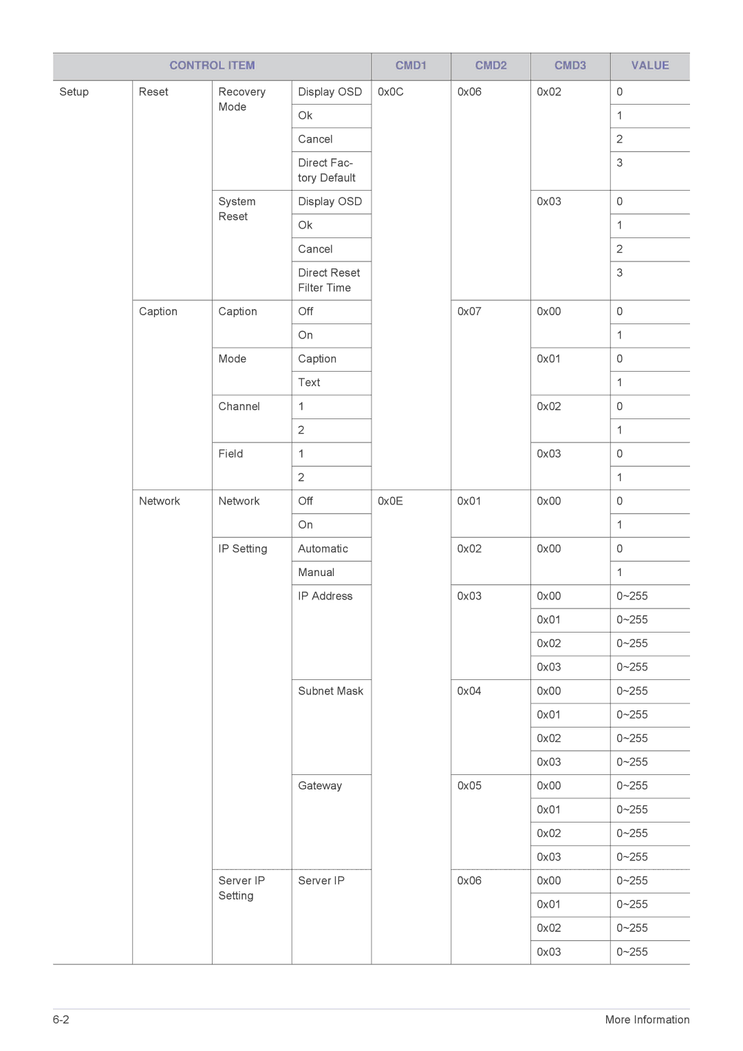 Samsung SP2553XWX/EN, SP2553WWX/EN, SP2253WWX/EN, SP2053WWX/EN manual Control Item CMD1 CMD2 CMD3 Value 