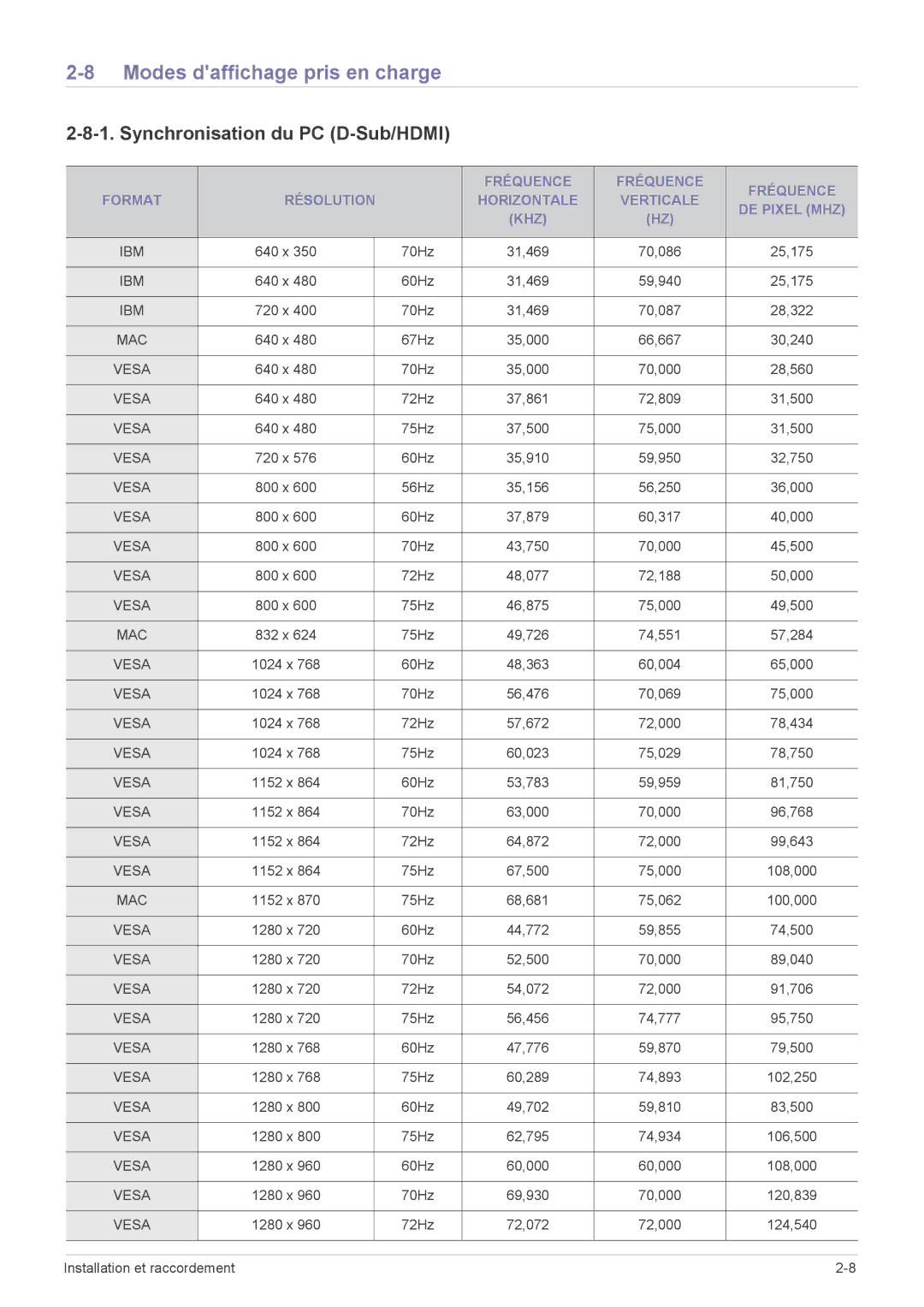 Samsung SP2553XWX/EN, SP2553WWX/EN, SP2253WWX/EN manual Modes daffichage pris en charge, Synchronisation du PC D-Sub/HDMI 
