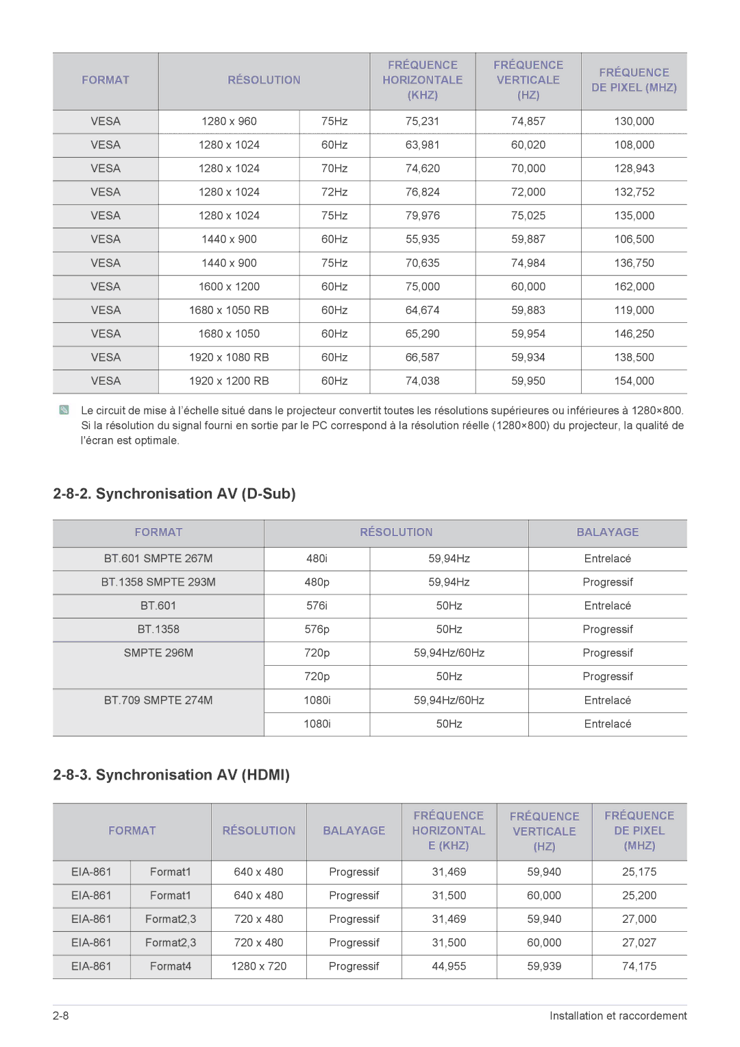 Samsung SP2253WWX/EN, SP2553WWX/EN manual Synchronisation AV D-Sub, Synchronisation AV Hdmi, Format Résolution Balayage 