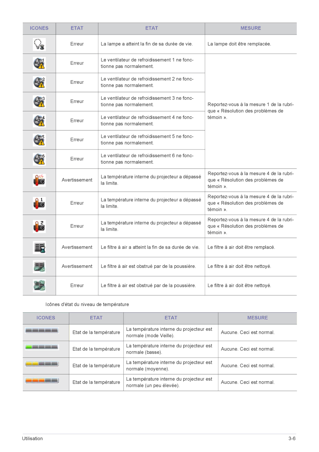 Samsung SP2553XWX/EN, SP2553WWX/EN, SP2253WWX/EN manual Reportez-vous à la mesure 4 de la rubri 