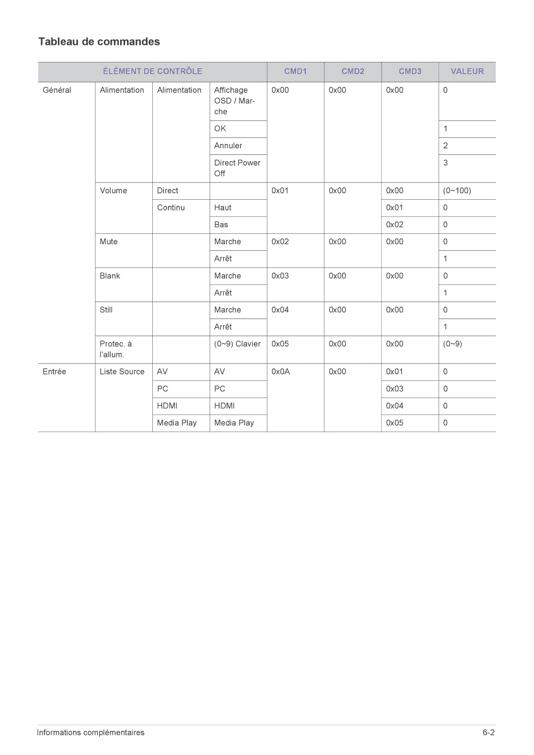 Samsung SP2253WWX/EN, SP2553WWX/EN, SP2553XWX/EN manual Tableau de commandes, Élément DE Contrôle CMD1 CMD2 CMD3 Valeur 