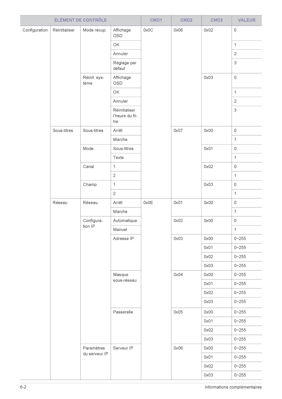 Samsung SP2553XWX/EN, SP2553WWX/EN, SP2253WWX/EN manual Annuler Réglage par Défaut Réinit. sys Affichage 0x03 Tème 