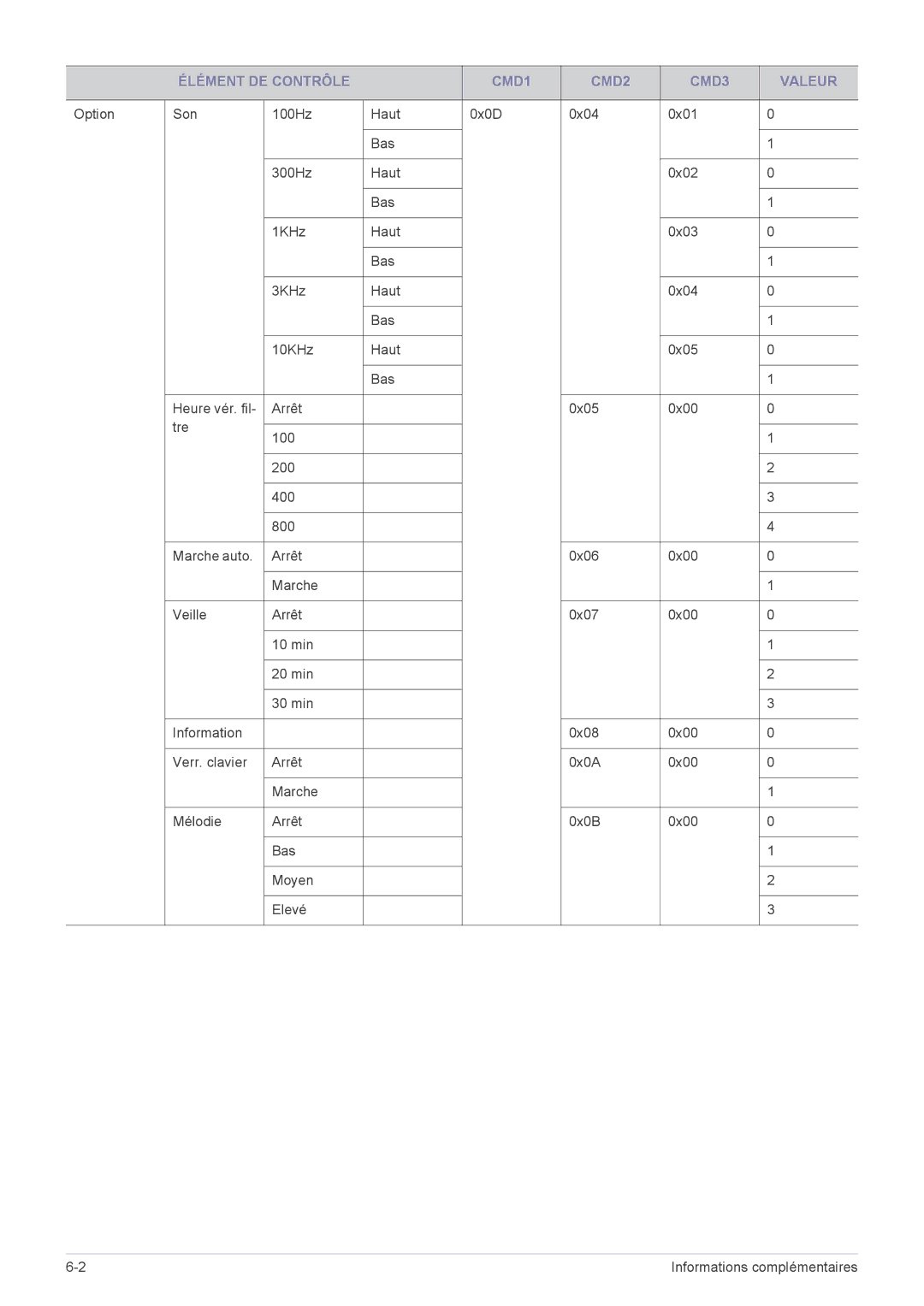 Samsung SP2553WWX/EN, SP2553XWX/EN, SP2253WWX/EN manual Élément DE Contrôle CMD1 CMD2 CMD3 Valeur 