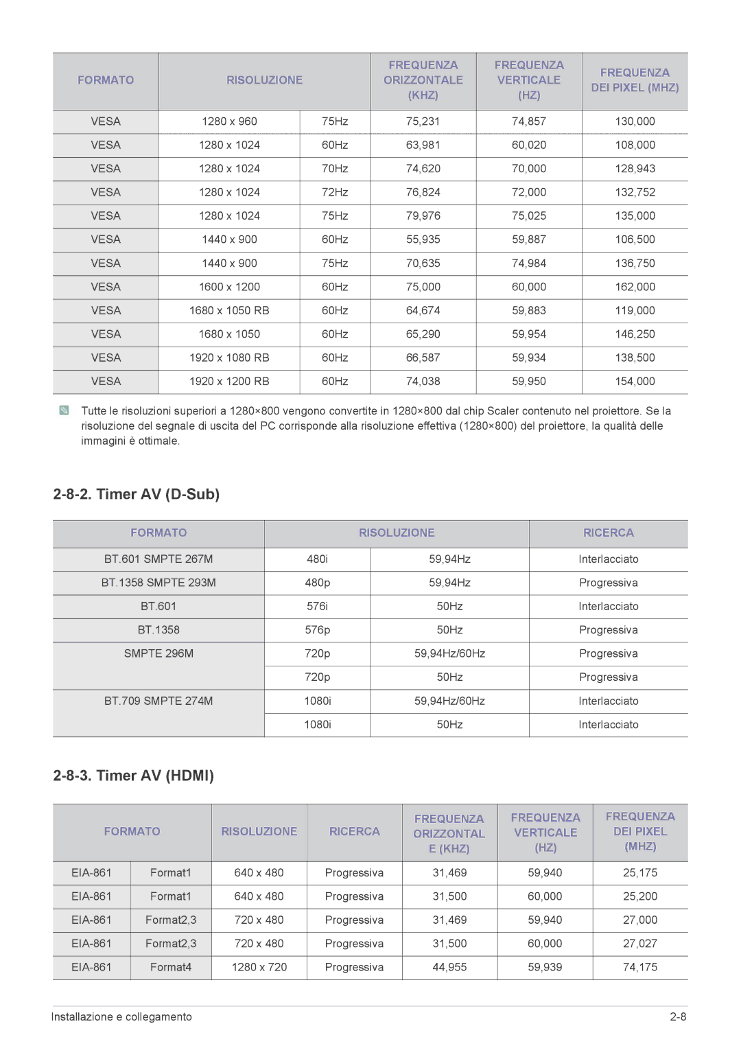 Samsung SP2253WWX/EN, SP2553WWX/EN, SP2553XWX/EN manual Timer AV D-Sub, Timer AV Hdmi, Formato Risoluzione Ricerca 