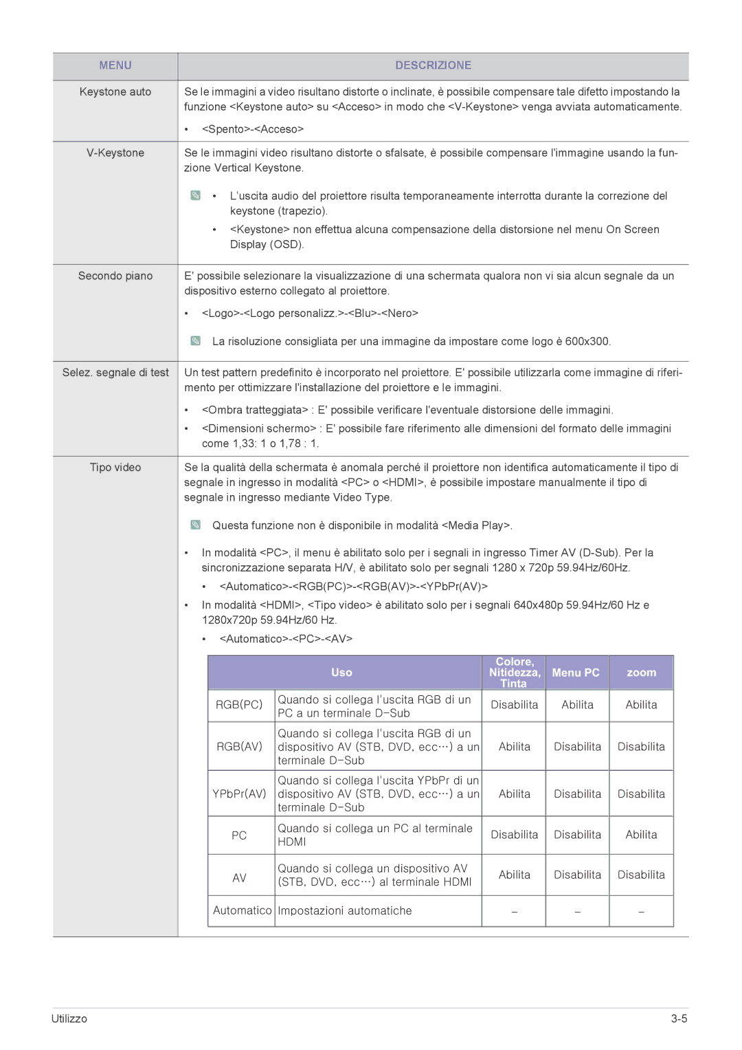 Samsung SP2553WWX/EN, SP2553XWX/EN, SP2253WWX/EN manual Uso Colore Menu PC Zoom Nitidezza Tinta 