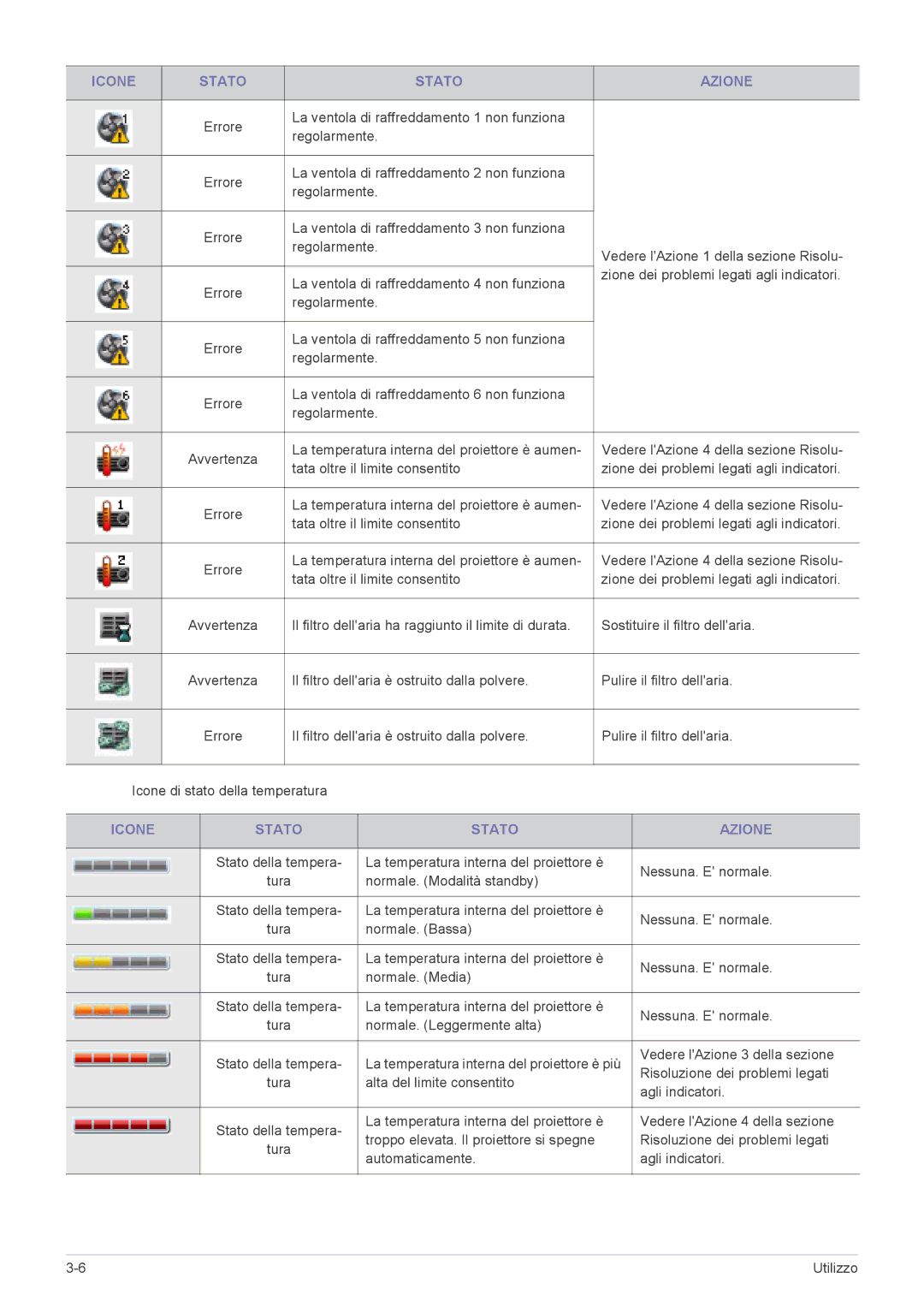 Samsung SP2553XWX/EN, SP2553WWX/EN, SP2253WWX/EN manual La ventola di raffreddamento 1 non funziona Regolarmente 