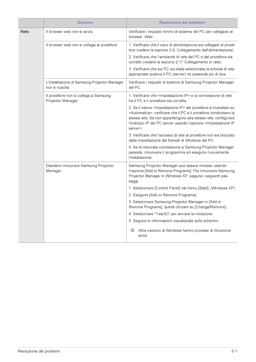 Samsung SP2553WWX/EN, SP2553XWX/EN, SP2253WWX/EN manual Rete 