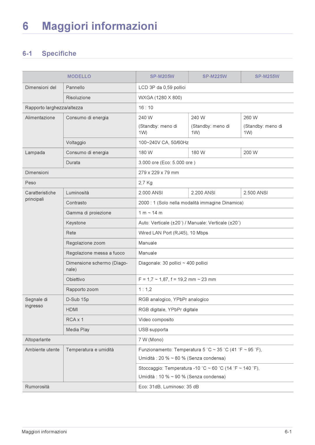 Samsung SP2253WWX/EN, SP2553WWX/EN, SP2553XWX/EN manual Specifiche, Modello 