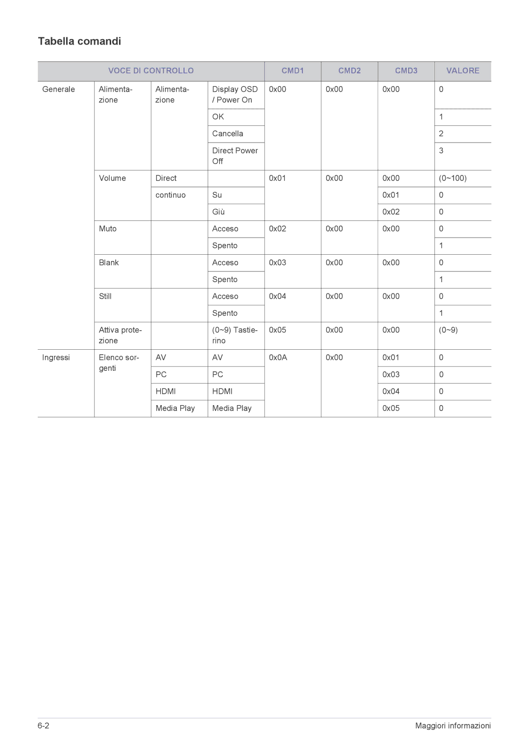 Samsung SP2253WWX/EN, SP2553WWX/EN, SP2553XWX/EN manual Tabella comandi, Voce DI Controllo CMD1 CMD2 CMD3 Valore 