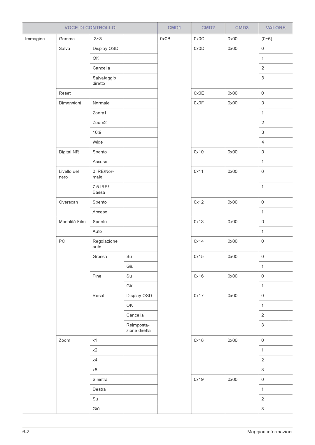 Samsung SP2553XWX/EN, SP2553WWX/EN, SP2253WWX/EN manual Voce DI Controllo CMD1 CMD2 CMD3 Valore 