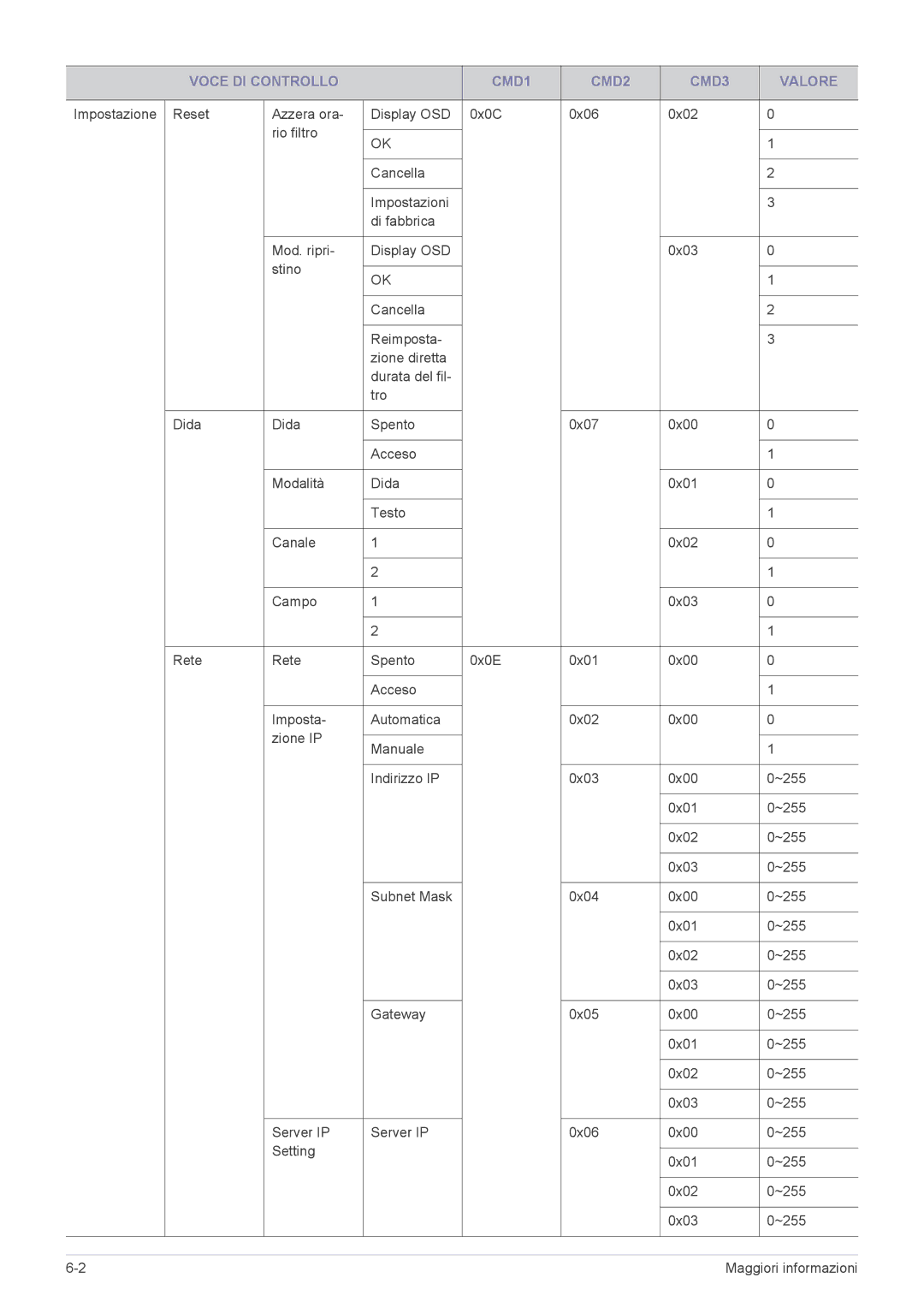 Samsung SP2553WWX/EN, SP2553XWX/EN, SP2253WWX/EN manual Voce DI Controllo CMD1 CMD2 CMD3 Valore 