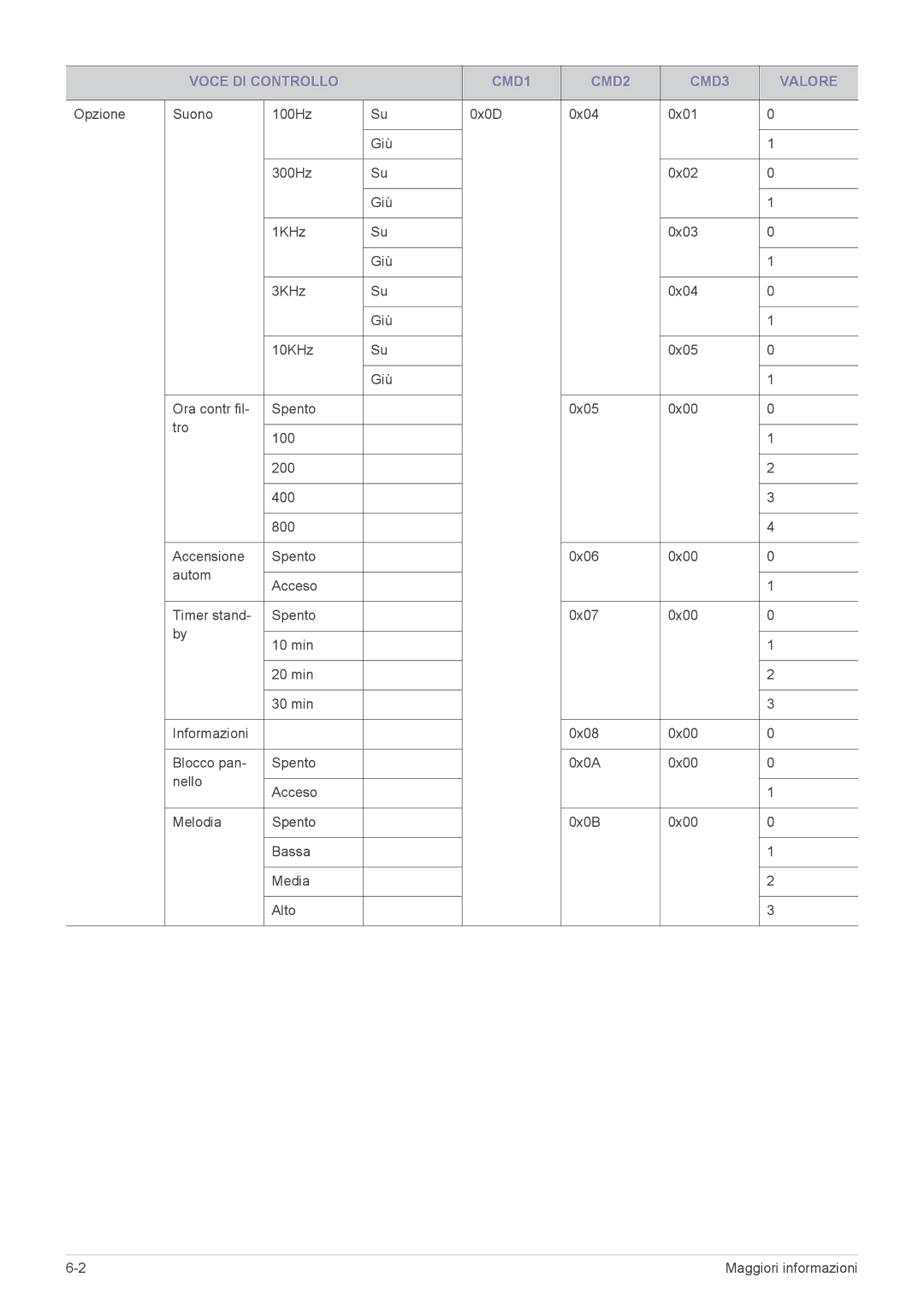 Samsung SP2253WWX/EN, SP2553WWX/EN, SP2553XWX/EN manual Voce DI Controllo CMD1 CMD2 CMD3 Valore 