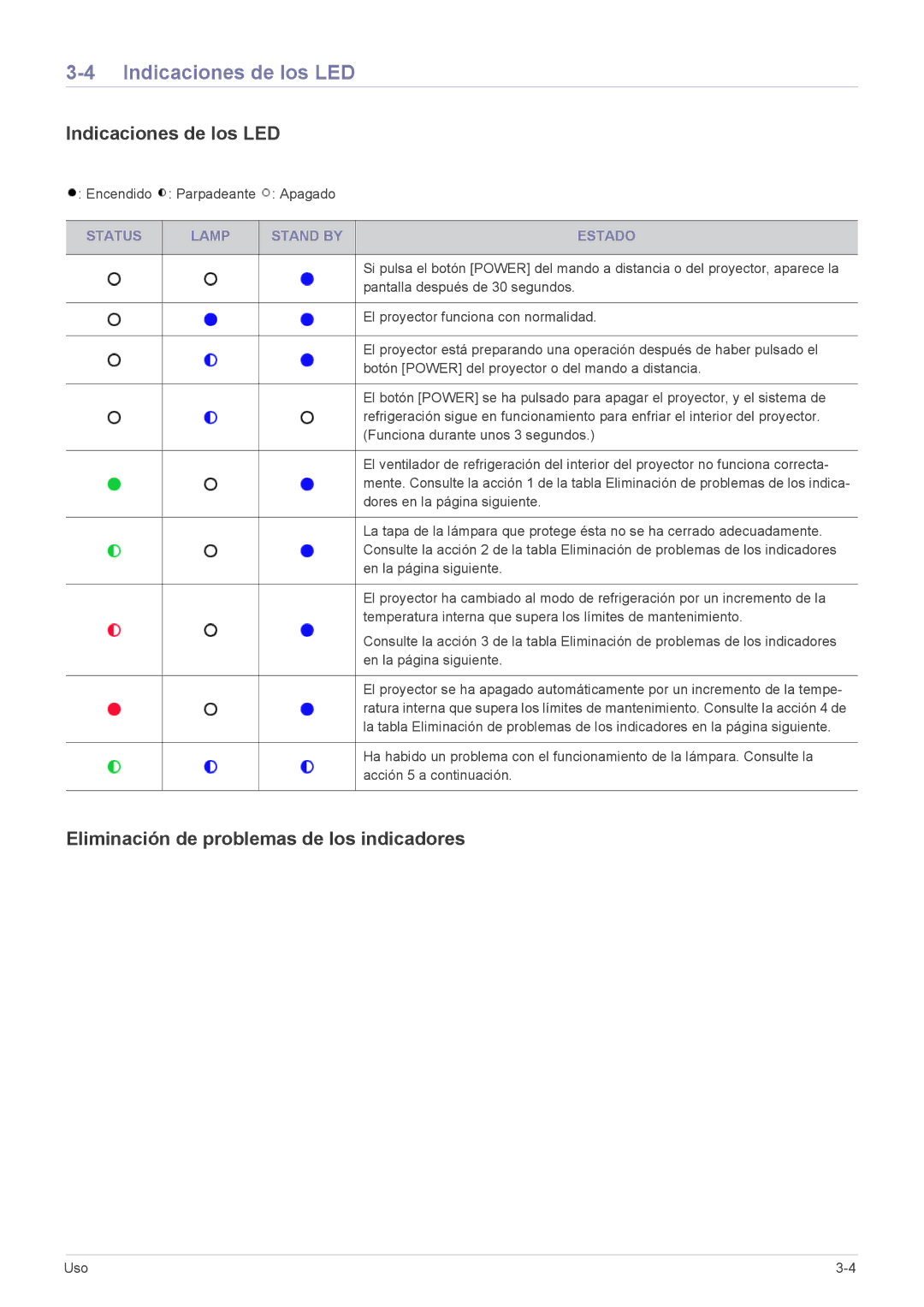 Samsung SP2553WWX/EN Indicaciones de los LED, Eliminación de problemas de los indicadores, Status Lamp Stand by Estado 