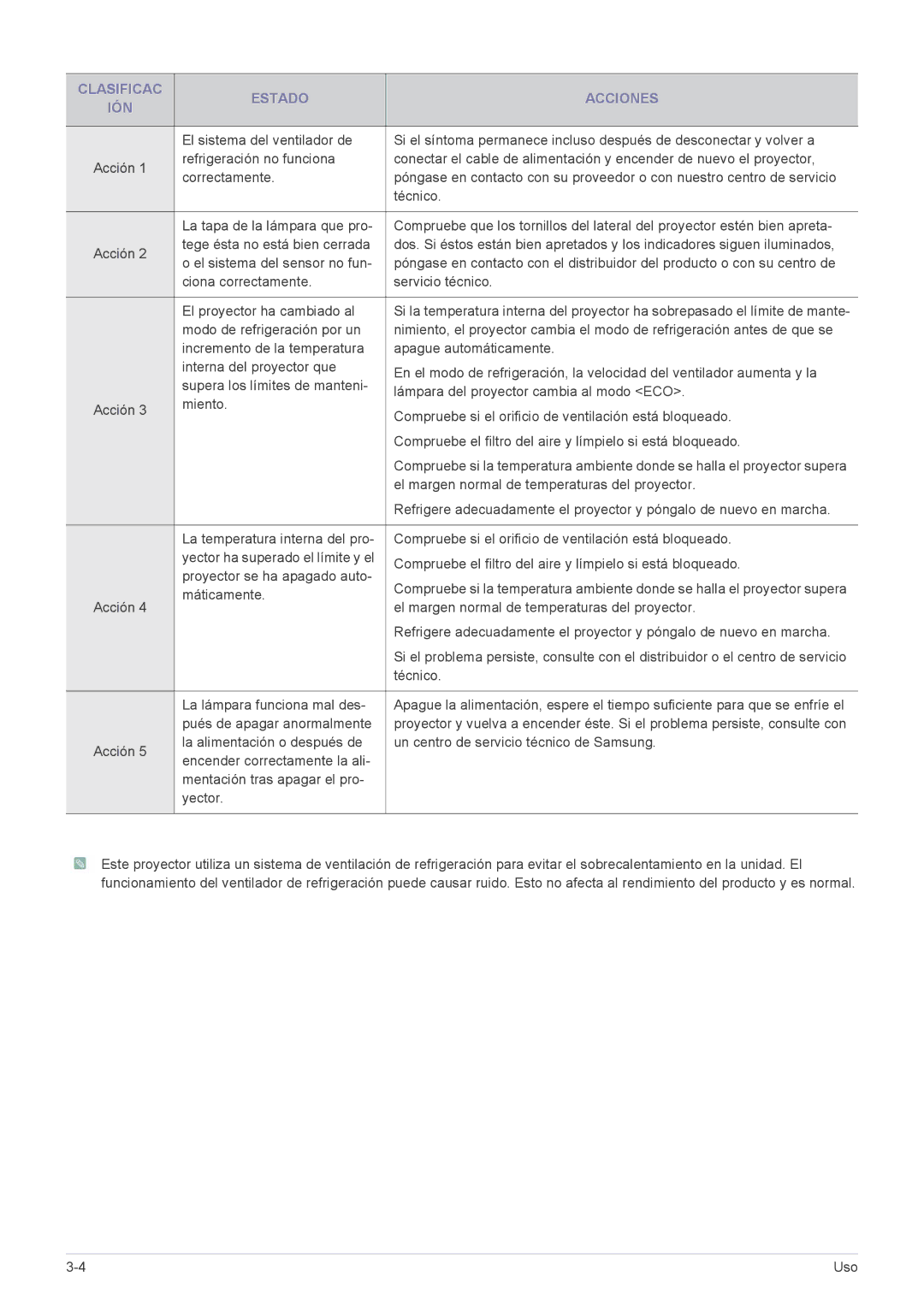 Samsung SP2553XWX/EN, SP2553WWX/EN, SP2253XWX/EN manual Clasificac Estado Acciones IÓN 