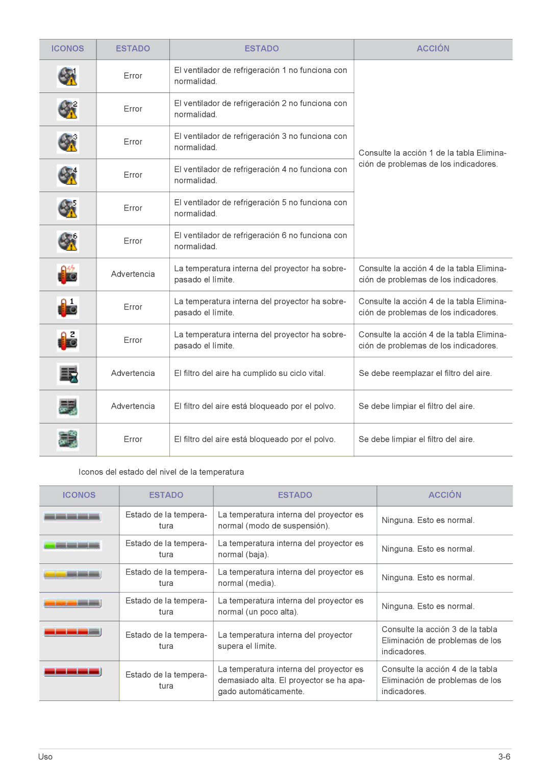 Samsung SP2553XWX/EN, SP2553WWX/EN, SP2253XWX/EN manual Estado de la tempera 