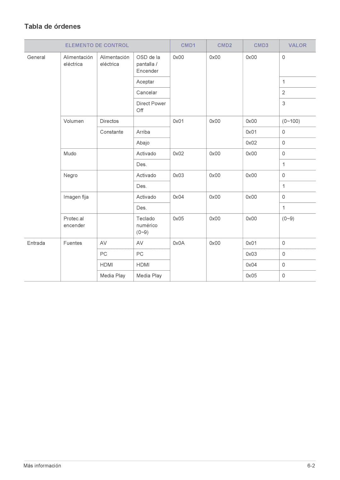 Samsung SP2253XWX/EN, SP2553WWX/EN, SP2553XWX/EN manual Tabla de órdenes, Elemento DE Control CMD1 CMD2 CMD3 Valor 