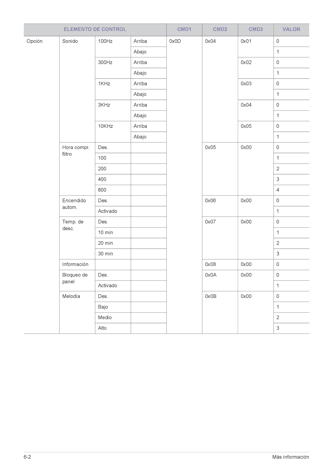 Samsung SP2553WWX/EN, SP2553XWX/EN, SP2253XWX/EN manual Elemento DE Control CMD1 CMD2 CMD3 Valor 