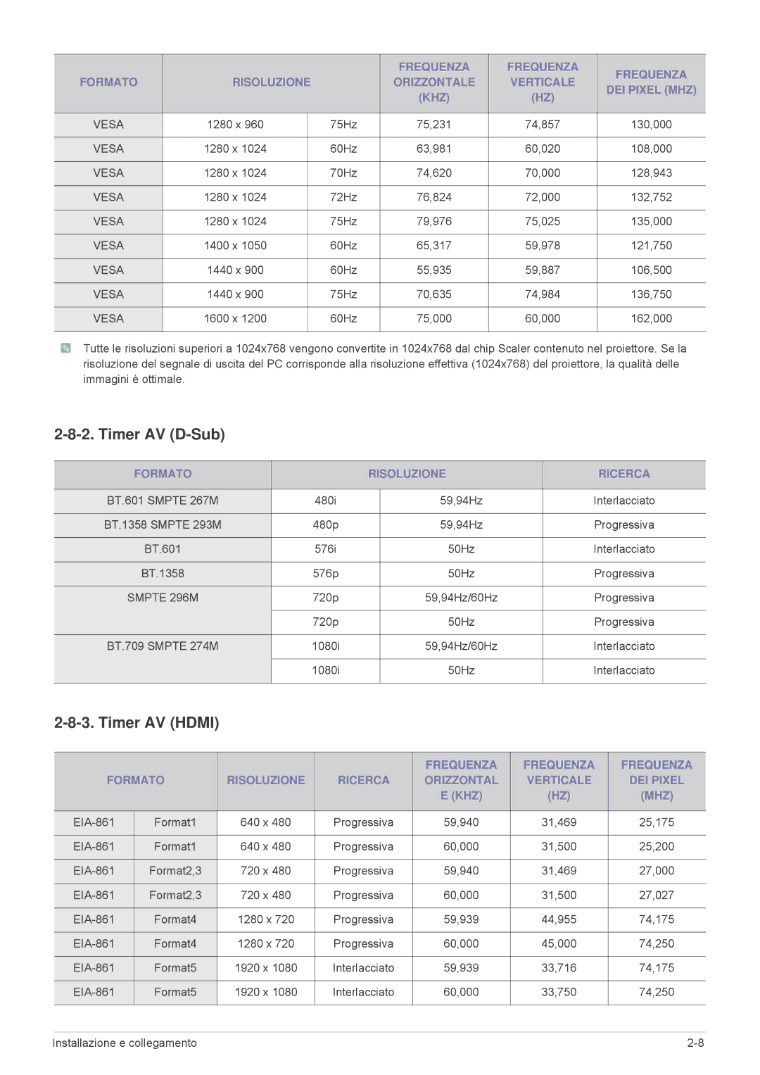 Samsung SP2553XWX/EN, SP2553WWX/EN manual Timer AV D-Sub, Timer AV Hdmi, Formato Risoluzione Ricerca 