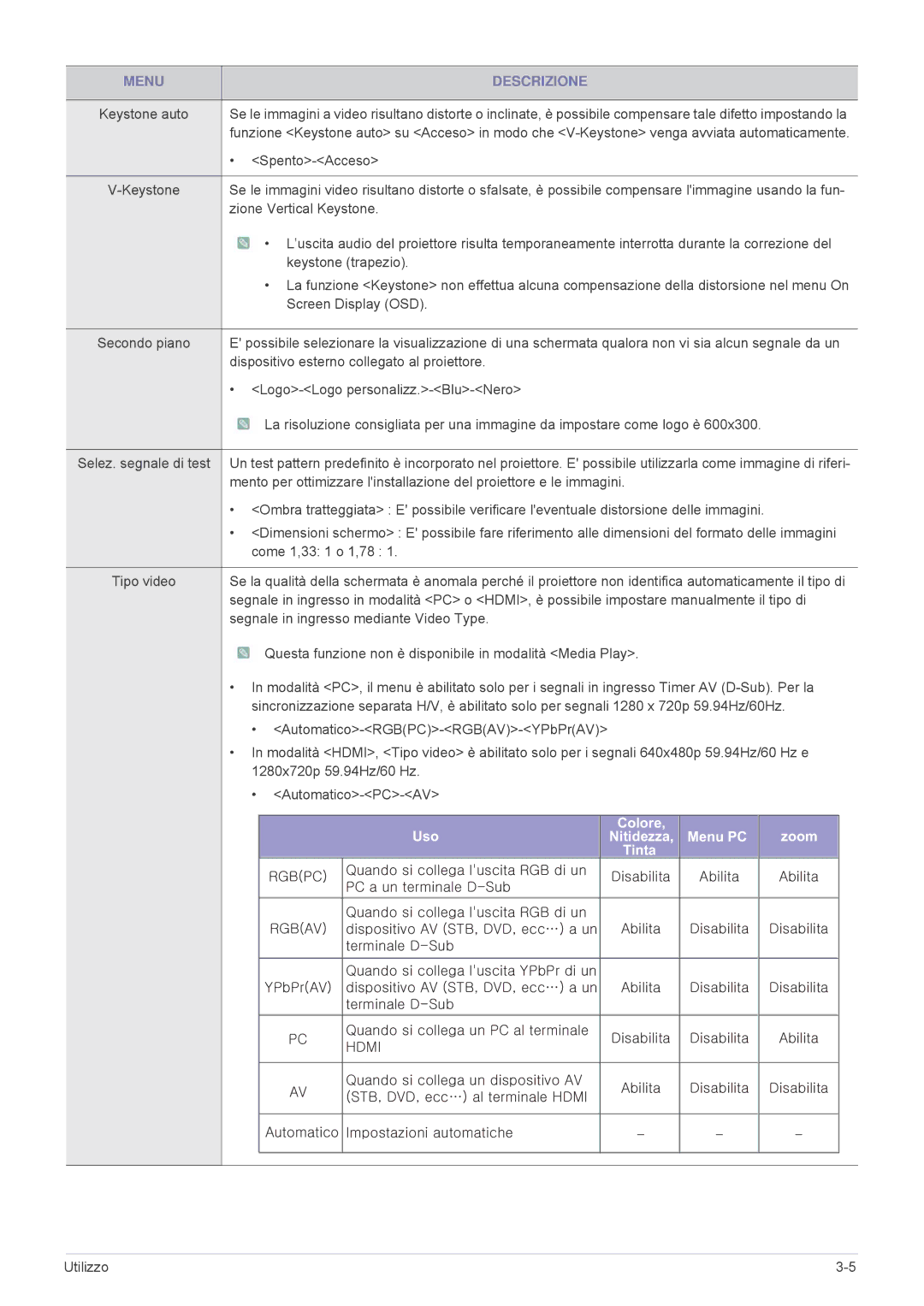 Samsung SP2553WWX/EN, SP2553XWX/EN manual Uso Colore Menu PC Zoom Nitidezza Tinta 