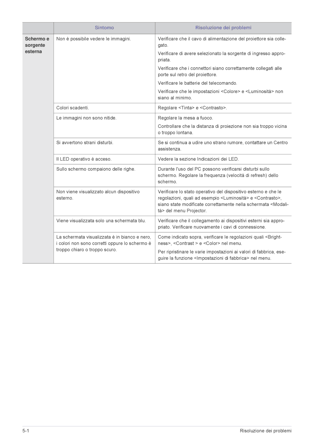 Samsung SP2553XWX/EN, SP2553WWX/EN manual Schermo e, Sorgente, Esterna 