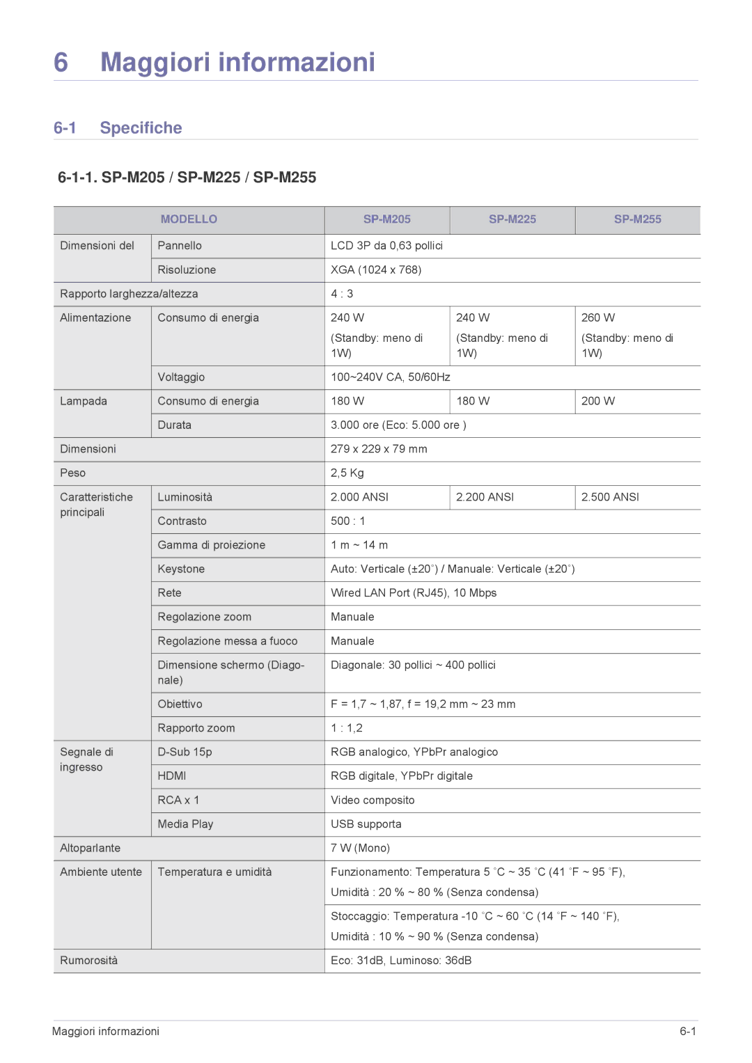 Samsung SP2553WWX/EN, SP2553XWX/EN manual Specifiche, SP-M205 / SP-M225 / SP-M255, Modello 