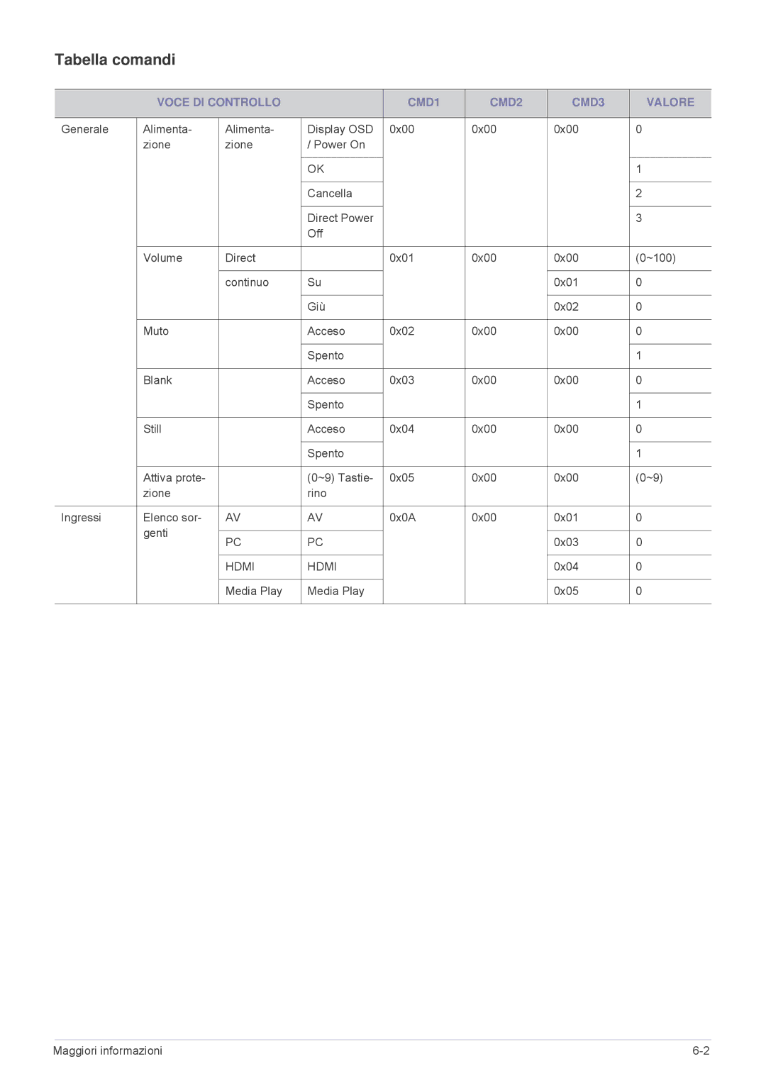 Samsung SP2553WWX/EN, SP2553XWX/EN manual Tabella comandi, Voce DI Controllo CMD1 CMD2 CMD3 Valore 