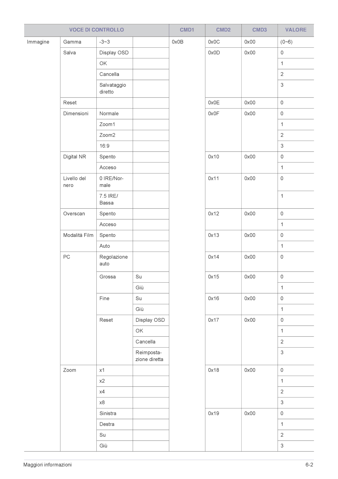Samsung SP2553WWX/EN, SP2553XWX/EN manual Voce DI Controllo CMD1 CMD2 CMD3 Valore 
