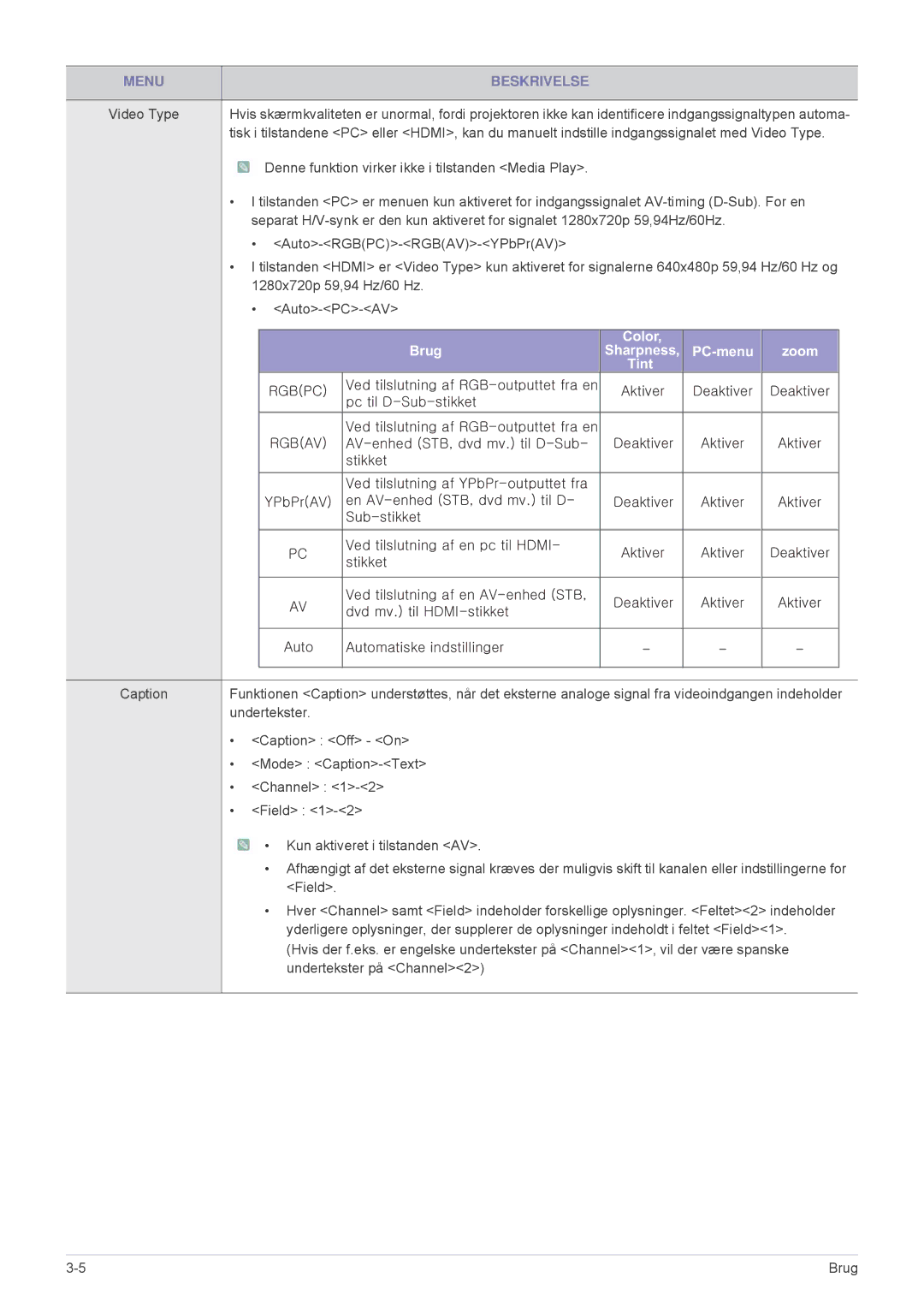 Samsung SP2553XWX/EN, SP2553WWX/EN manual Brug Color PC-menu Zoom Sharpness Tint 