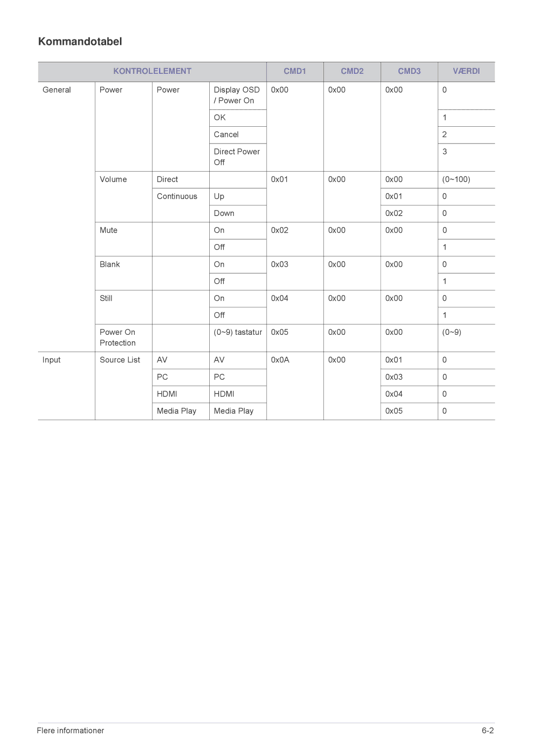 Samsung SP2553WWX/EN, SP2553XWX/EN manual Kommandotabel, Kontrolelement CMD1 CMD2 CMD3 Værdi 