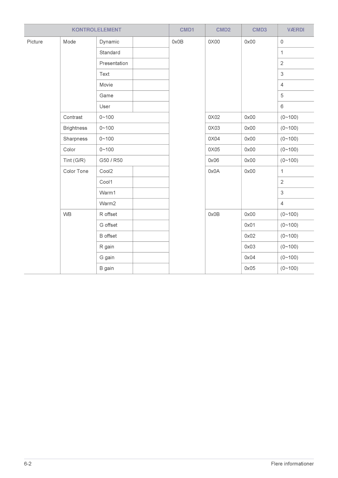 Samsung SP2553XWX/EN, SP2553WWX/EN manual Kontrolelement CMD1 CMD2 CMD3 Værdi 