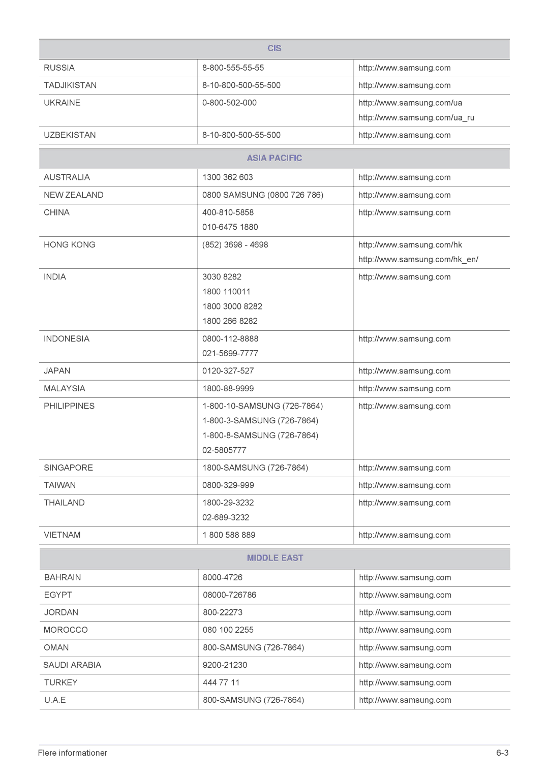 Samsung SP2553XWX/EN, SP2553WWX/EN manual Asia Pacific, Middle East 