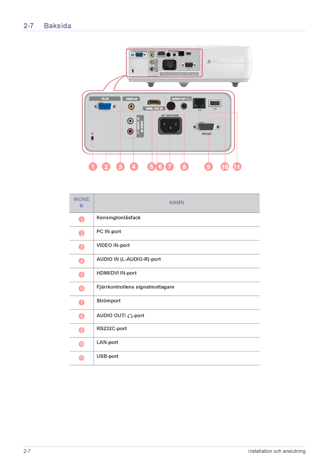 Samsung SP2553WWX/EN, SP2553XWX/EN manual Baksida, Ikone Namn 