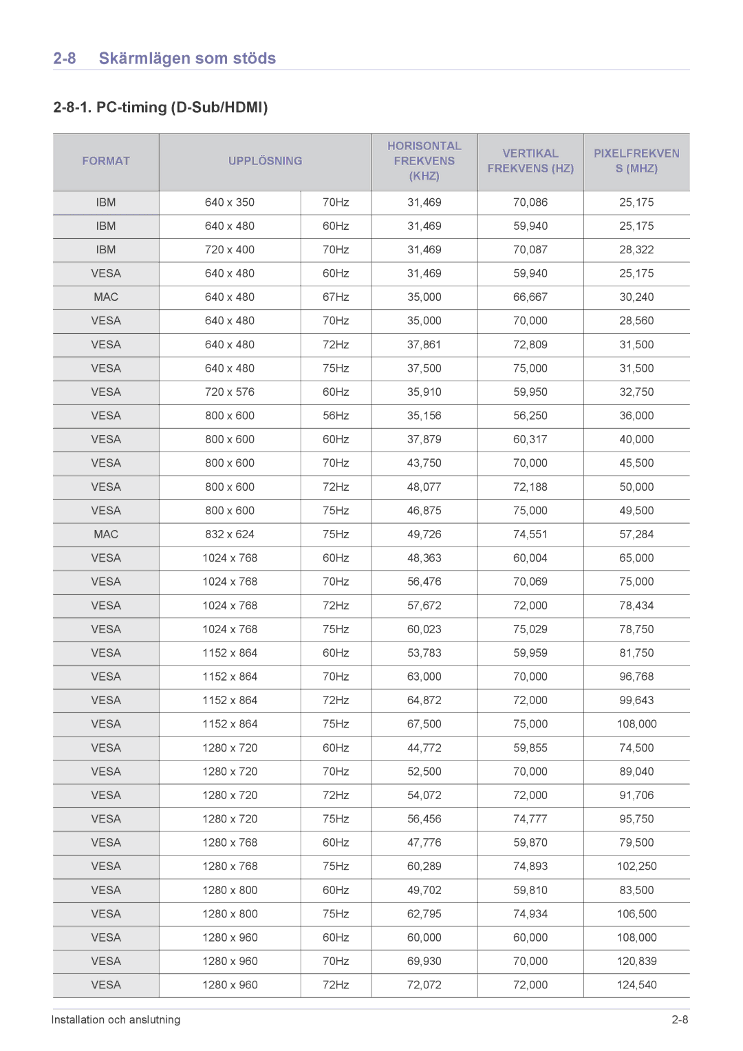 Samsung SP2553XWX/EN, SP2553WWX/EN manual Skärmlägen som stöds, PC-timing D-Sub/HDMI 