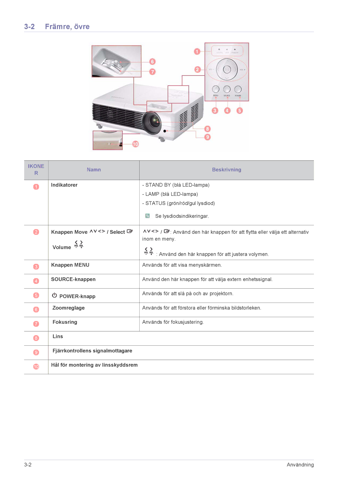 Samsung SP2553WWX/EN, SP2553XWX/EN manual Främre, övre, Ikone 