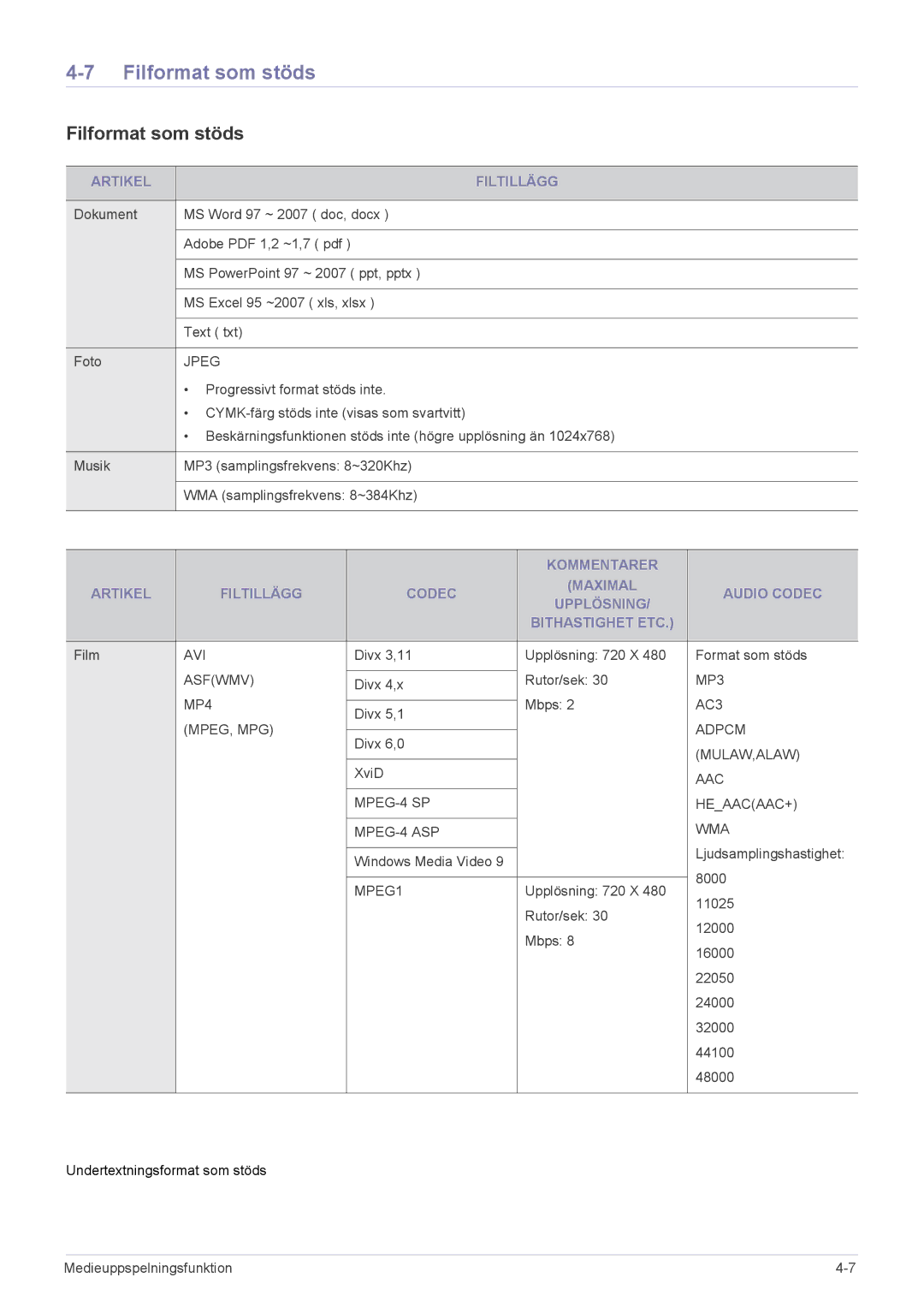 Samsung SP2553WWX/EN, SP2553XWX/EN manual Filformat som stöds, Artikel Filtillägg 