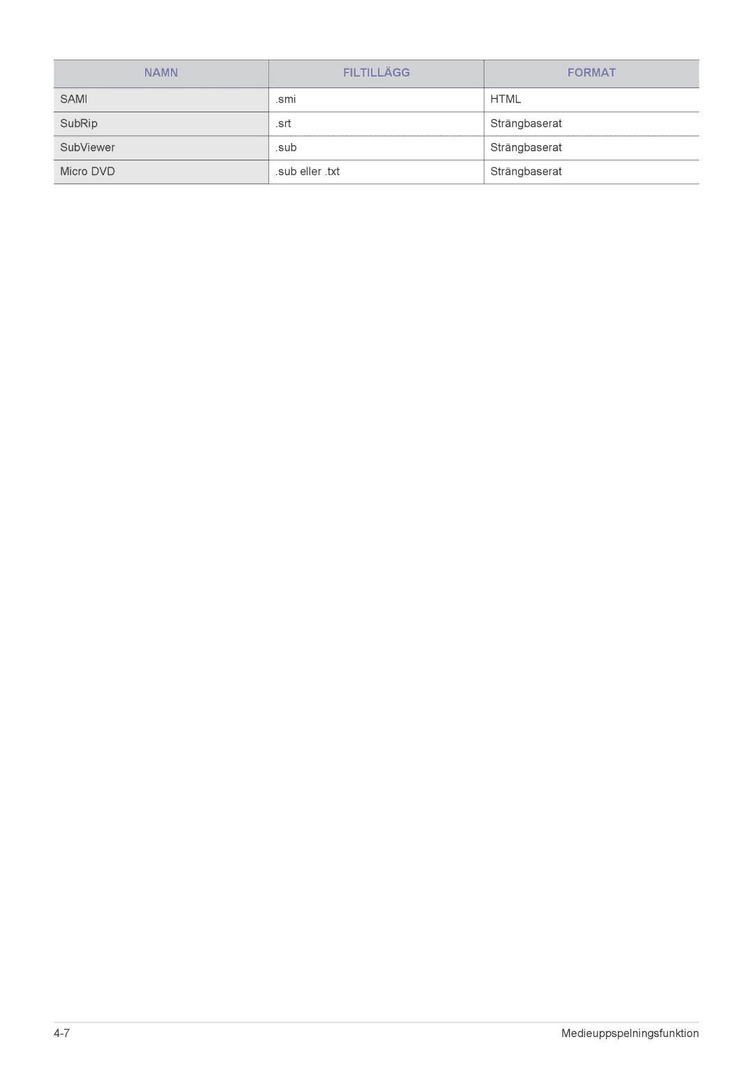 Samsung SP2553XWX/EN, SP2553WWX/EN manual Namn Filtillägg Format 