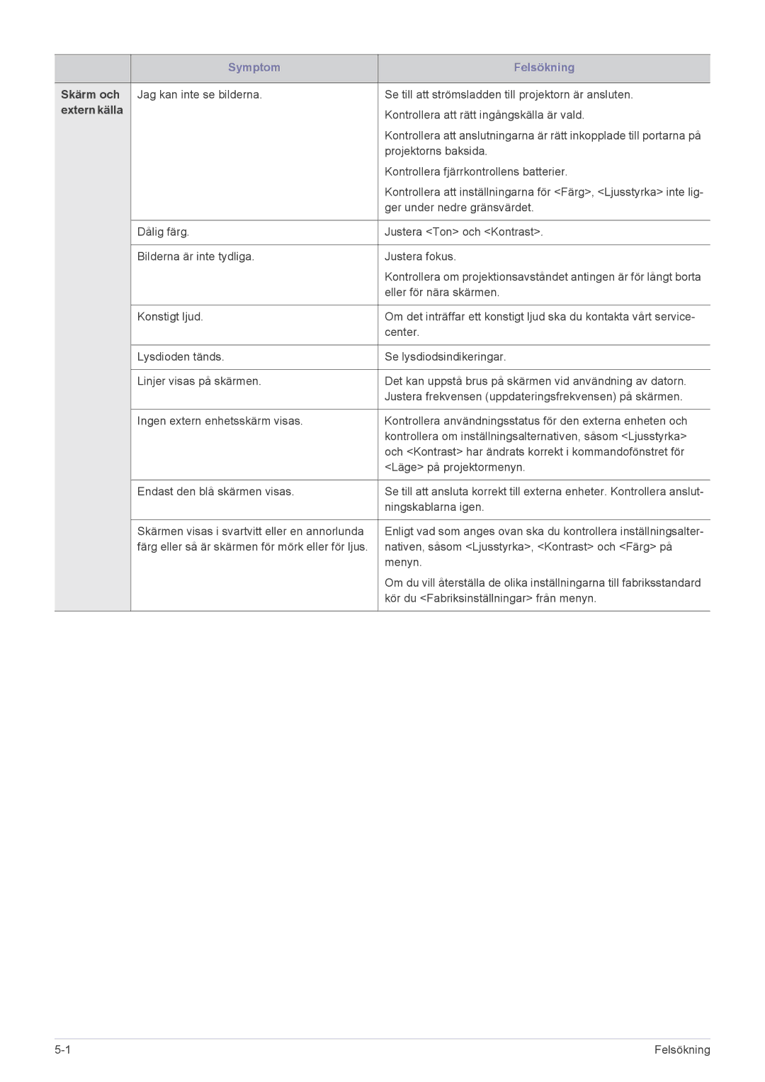 Samsung SP2553XWX/EN, SP2553WWX/EN manual Skärm och, Extern källa 