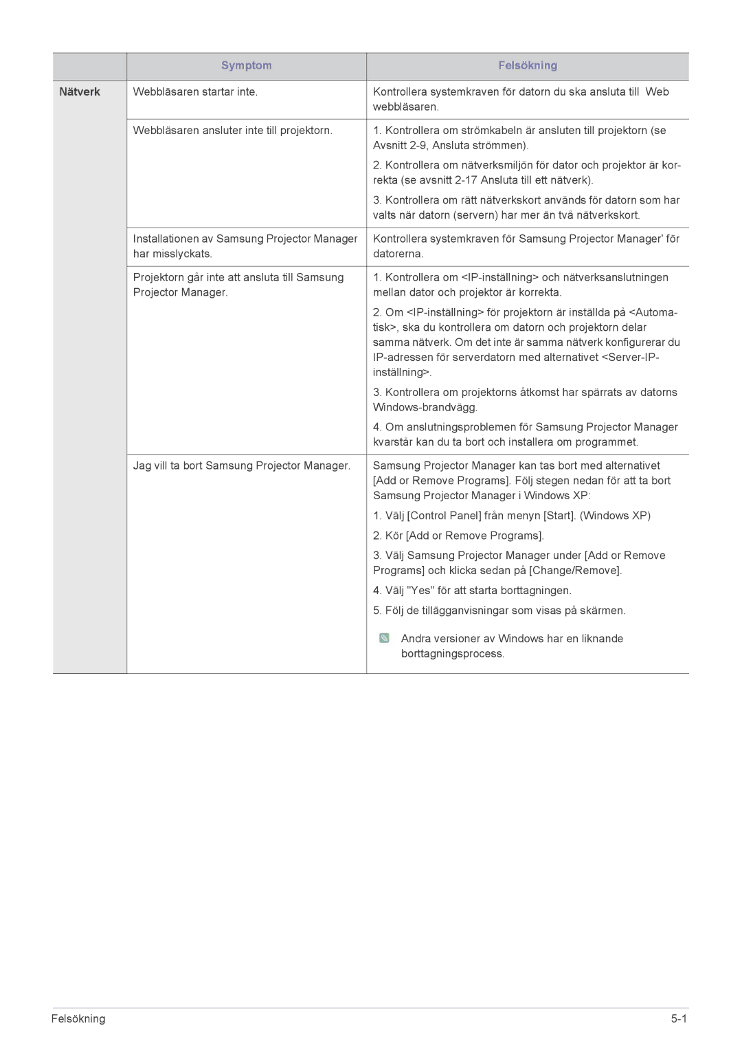 Samsung SP2553WWX/EN, SP2553XWX/EN manual Nätverk 